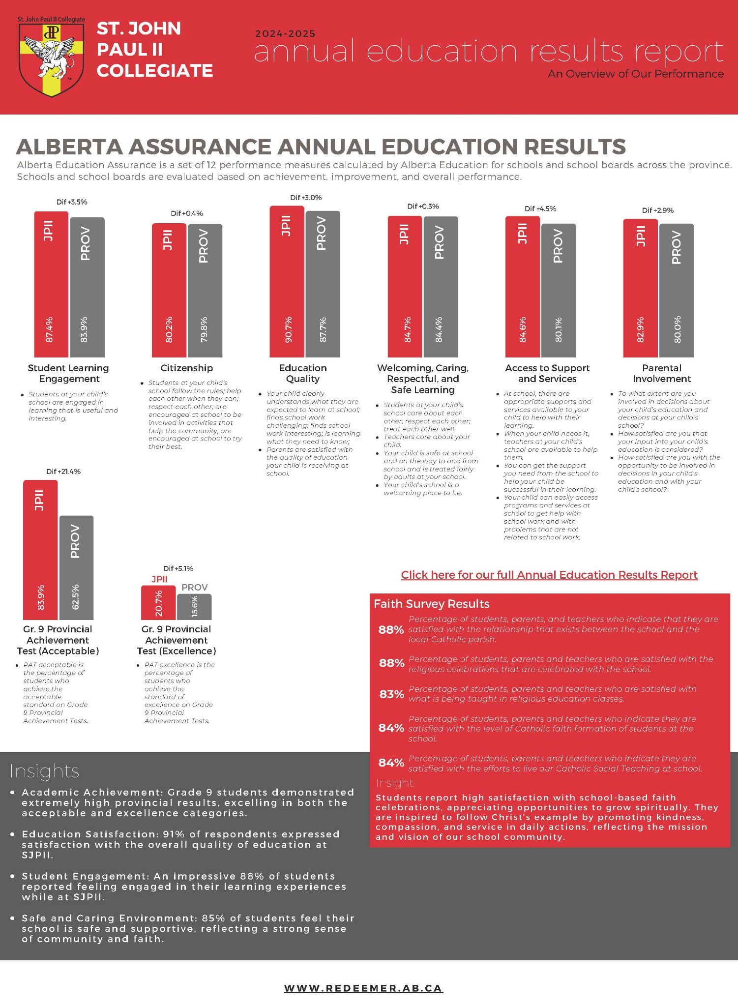 Assurance Results JPII 2024 2025